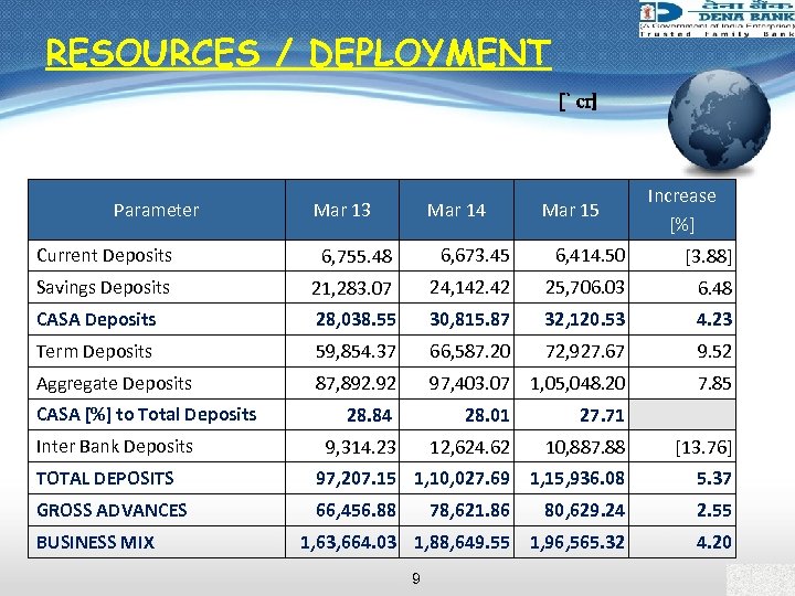 RESOURCES / DEPLOYMENT [` cr] Parameter Mar 13 Mar 14 Mar 15 Increase [%]