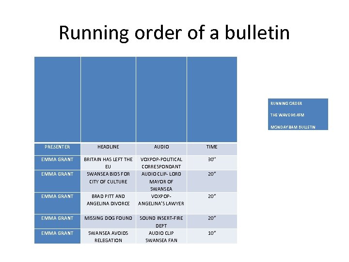 Running order of a bulletin RUNNING ORDER THE WAVE 96. 4 FM MONDAY 8