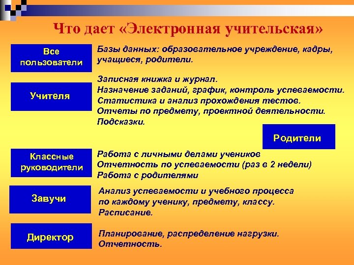 Что дает «Электронная учительская» Все пользователи Учителя Базы данных: образовательное учреждение, кадры, учащиеся, родители.