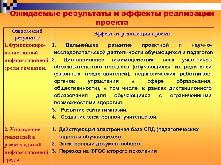 Ожидаемые результаты и эффекты реализации проекта Ожидаемый Эффект от реализации проекта результат 1. Функциониро-
