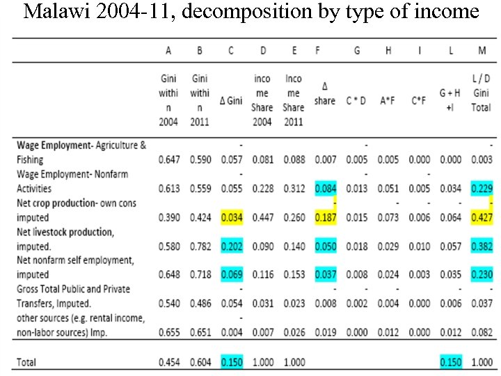 Malawi 2004 -11, decomposition by type of income 