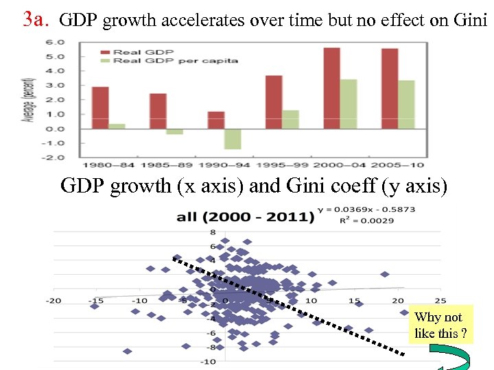 3 a. GDP growth accelerates over time but no effect on Gini GDP growth