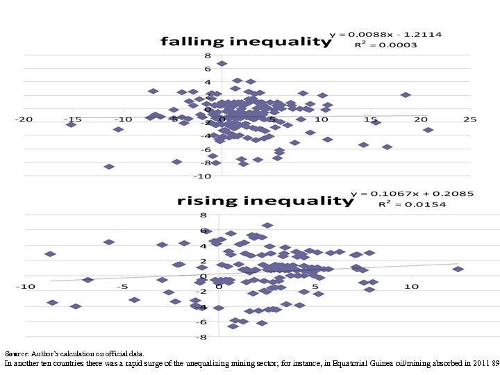 Source: Author’s calculation on official data. In another ten countries there was a rapid