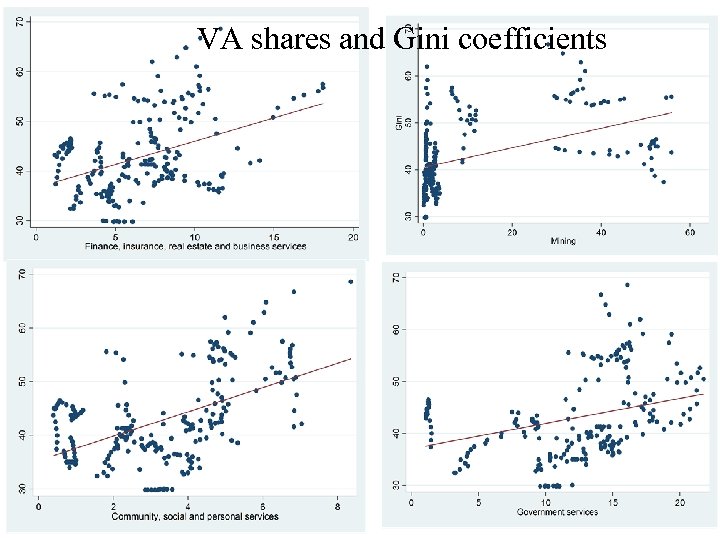 VA shares and Gini coefficients 
