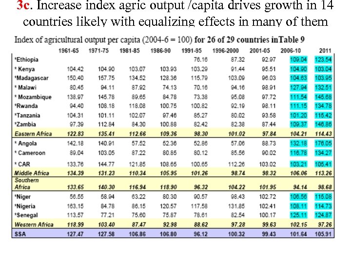 3 c. Increase index agric output /capita drives growth in 14 countries likely with