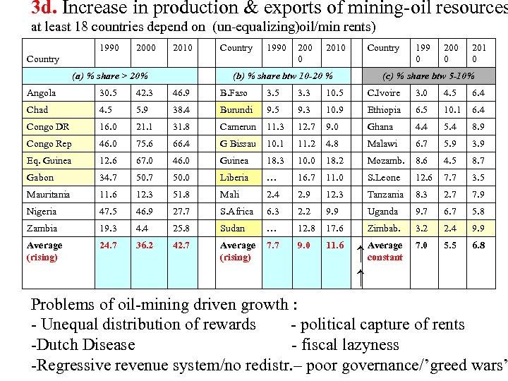 3 d. Increase in production & exports of mining-oil resources at least 18 countries