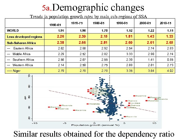 5 a. Demographic changes Trends in population growth rates by main sub-regions of SSA