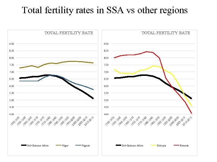 Total fertility rates in SSA vs other regions TOTAL FERTILITY RATE Nigeria Sub-Saharan Africa