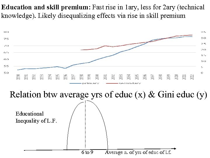 Education and skill premium: Fast rise in 1 ary, less for 2 ary (technical