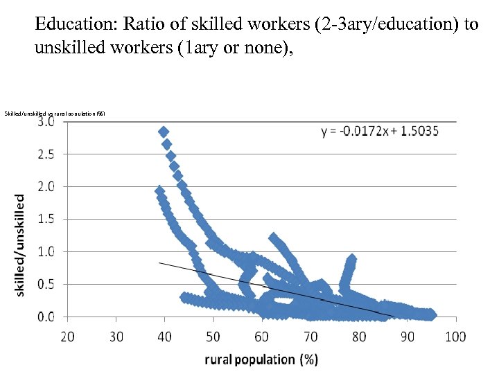 Education: Ratio of skilled workers (2 -3 ary/education) to unskilled workers (1 ary or