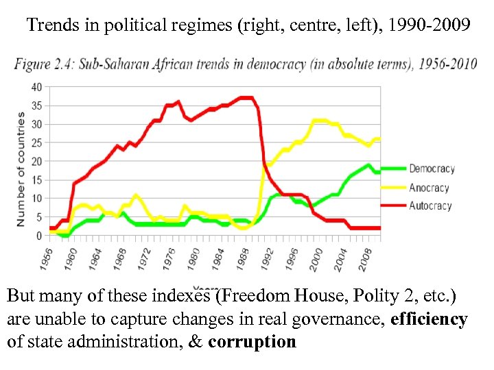 Trends in political regimes (right, centre, left), 1990 -2009 But many of these indexes