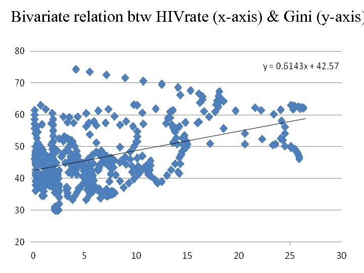 Bivariate relation btw HIVrate (x-axis) & Gini (y-axis) 