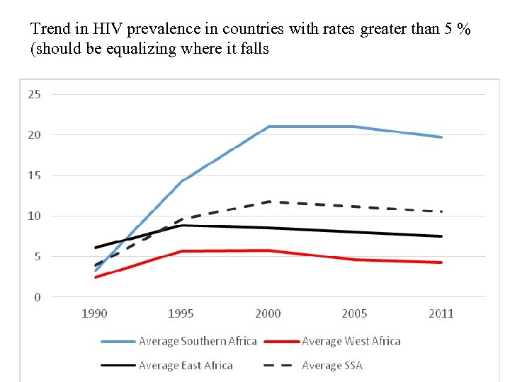 Trend in HIV prevalence in countries with rates greater than 5 % (should be