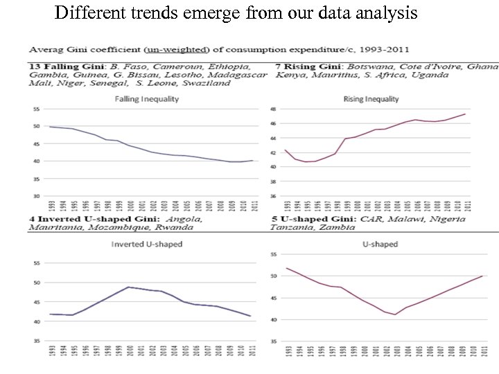 Different trends emerge from our data analysis 