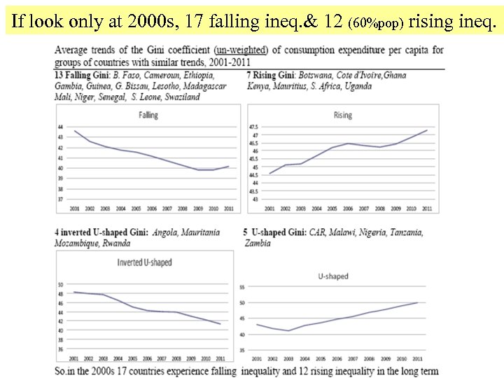 If look only at 2000 s, 17 falling ineq. & 12 (60%pop) rising ineq.
