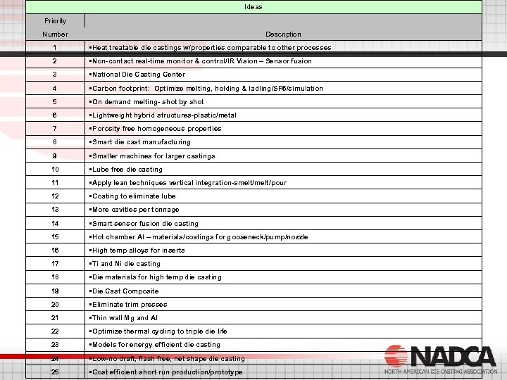 Ideas Priority Number Description 1 • Heat treatable die castings w/properties comparable to other