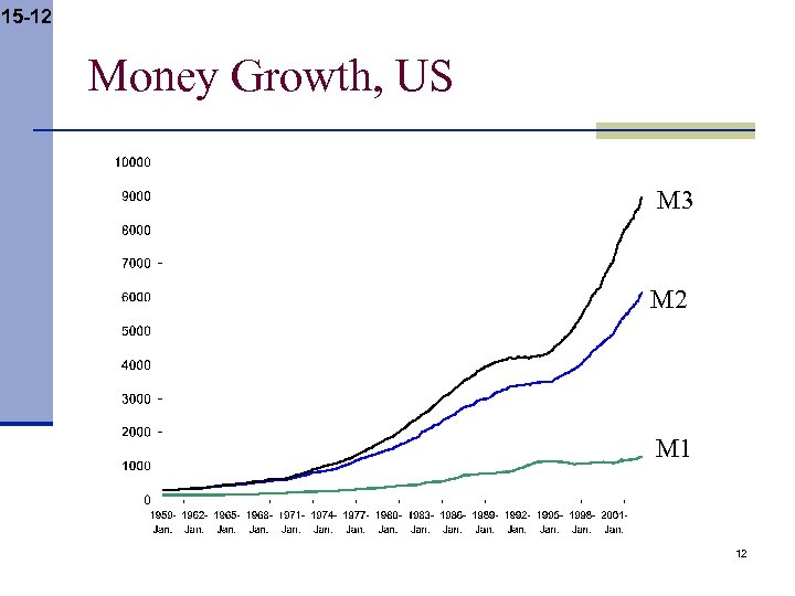 15 -12 Money Growth, US M 3 M 2 M 1 12 