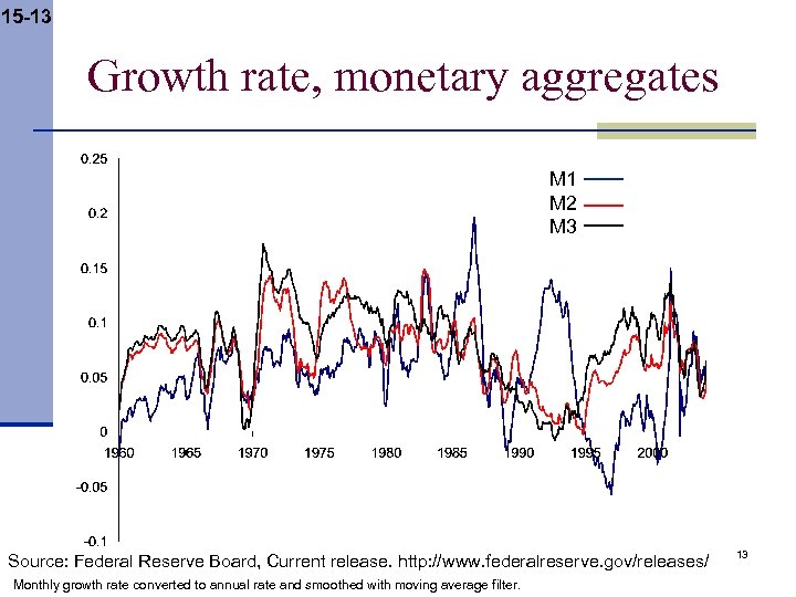 15 -13 Growth rate, monetary aggregates M 1 M 2 M 3 Source: Federal