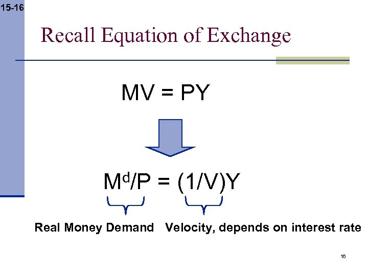 15 -16 Recall Equation of Exchange MV = PY Md/P = (1/V)Y Real Money