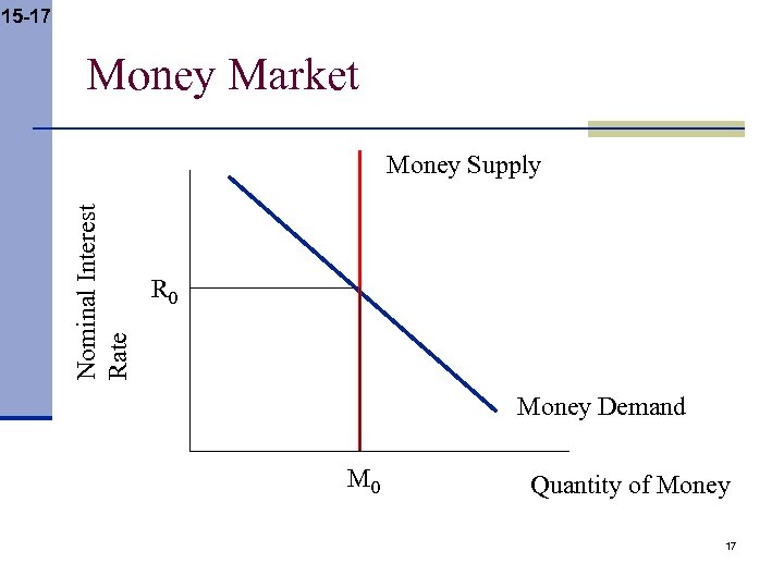 15 -17 Money Market Nominal Interest Rate Money Supply R 0 Money Demand M