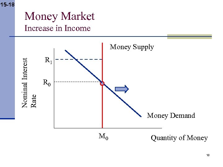 15 -18 Money Market Increase in Income Nominal Interest Rate Money Supply R 1