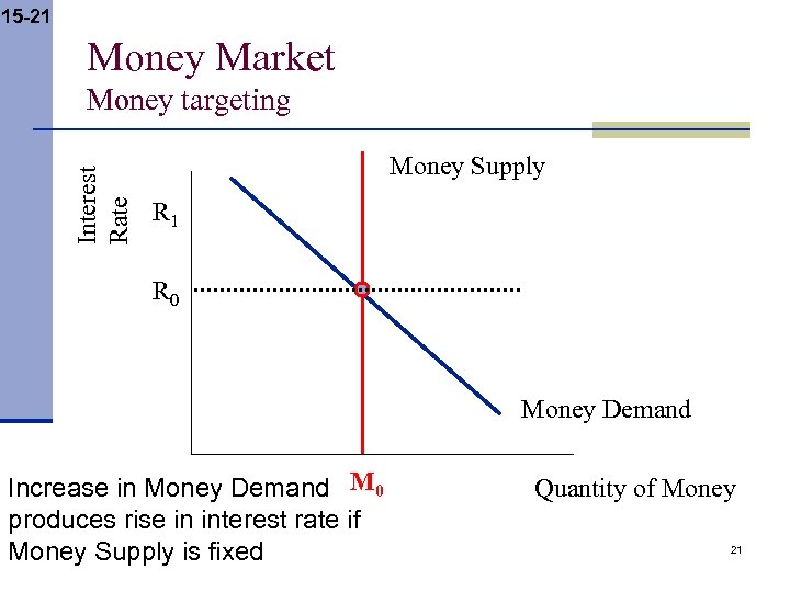 15 -21 Money Market Interest Rate Money targeting Money Supply R 1 R 0