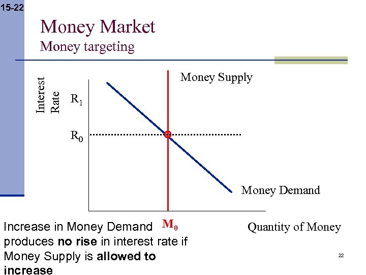 15 -22 Money Market Interest Rate Money targeting Money Supply R 1 R 0