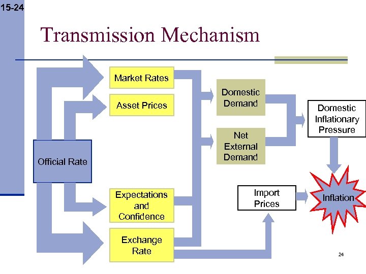 15 -24 Transmission Mechanism Market Rates Asset Prices Domestic Demand Net External Demand Official