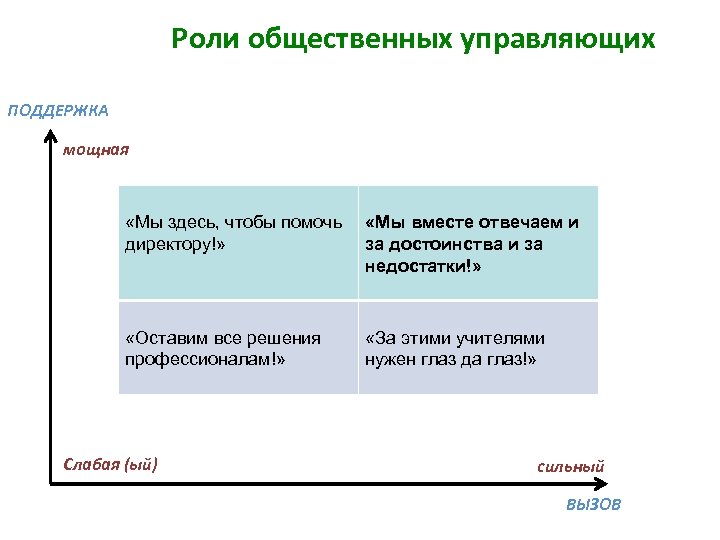 Роли общественных управляющих ПОДДЕРЖКА мощная «Мы здесь, чтобы помочь директору!» «Мы вместе отвечаем и