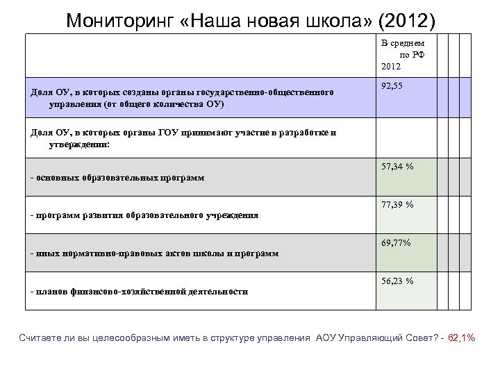 Мониторинг «Наша новая школа» (2012) В среднем по РФ 2012 Доля ОУ, в которых