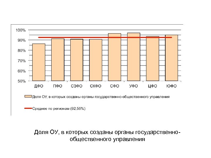 Доля ОУ, в которых созданы органы государственнообщественного управления 