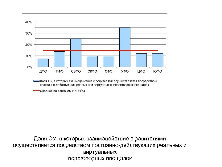 Доля ОУ, в которых взаимодействие с родителями осуществляется посредством постоянно-действующих реальных и виртуальных переговорных