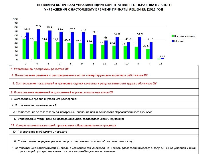 1. Утверждение программы развития ОУ 4. Согласование решения о распределении выплат стимулирующего характера работникам