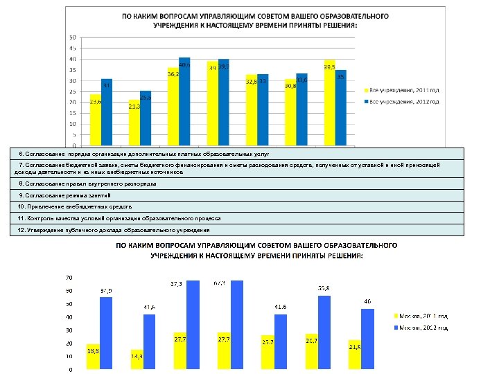 6. Согласование порядка организации дополнительных платных образовательных услуг 7. Согласование бюджетной заявки, сметы бюджетного