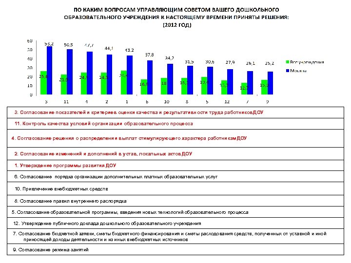3. Согласование показателей и критериев оценки качества и результативности труда работников ДОУ 11. Контроль