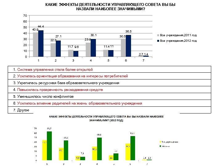 КАКИЕ ЭФФЕКТЫ ДЕЯТЕЛЬНОСТИ УПРАВЛЯЮЩЕГО СОВЕТА ВЫ БЫ НАЗВАЛИ НАИБОЛЕЕ ЗНАЧИМЫМИ? 70 60 50 44.