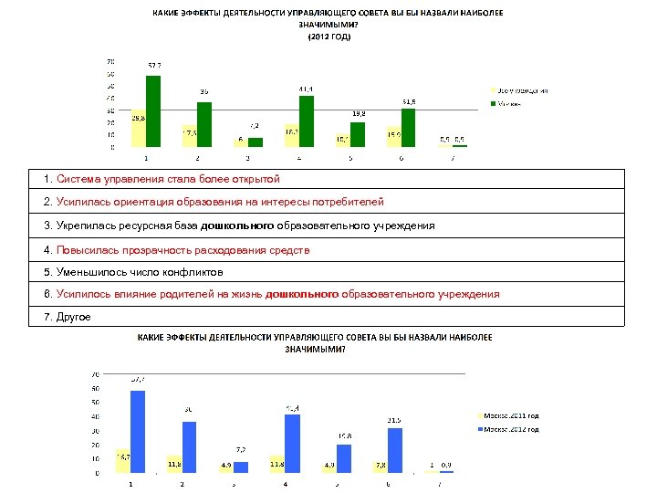  1. Система управления стала более открытой 2. Усилилась ориентация образования на интересы потребителей