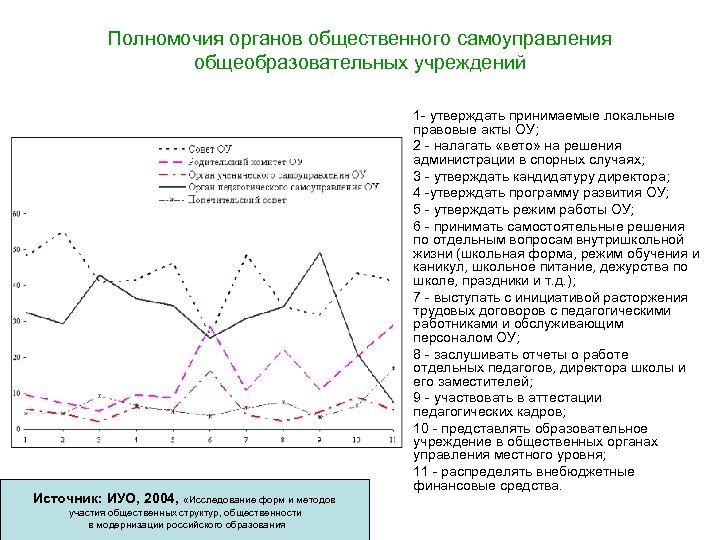 Полномочия органов общественного самоуправления общеобразовательных учреждений Источник: ИУО, 2004, «Исследование форм и методов участия
