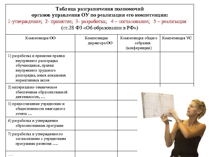 Таблица разграничения полномочий органов управления ОУ по реализации его компетенции: 1 -утверждение; 2 -