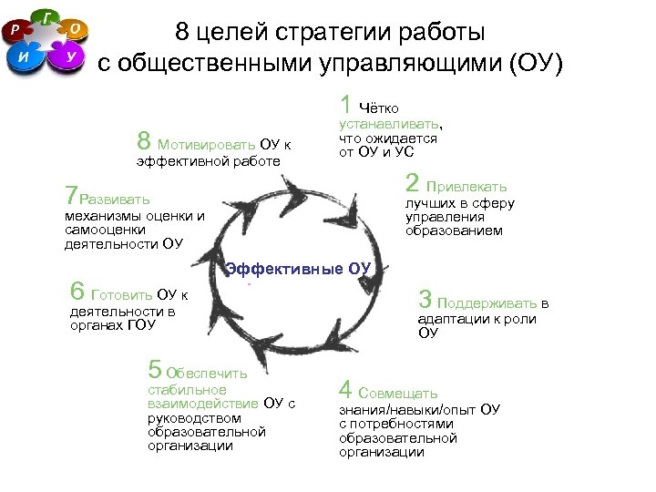 8 целей стратегии работы с общественными управляющими (ОУ) 1 Чётко 8 Мотивировать ОУ к