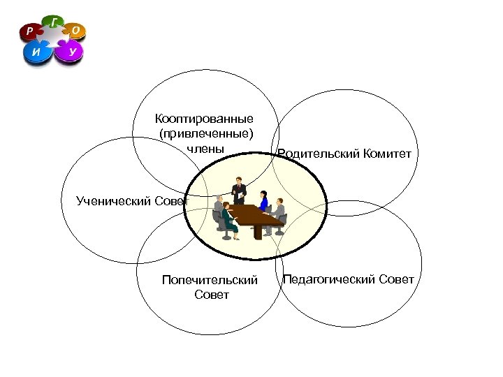 Кооптированные (привлеченные) члены Родительский Комитет Ученический Совет Попечительский Совет Педагогический Совет 