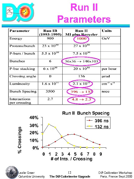 Run II Parameters Run II Bunch Spacing % Crossings 40% 12 396 ns 132