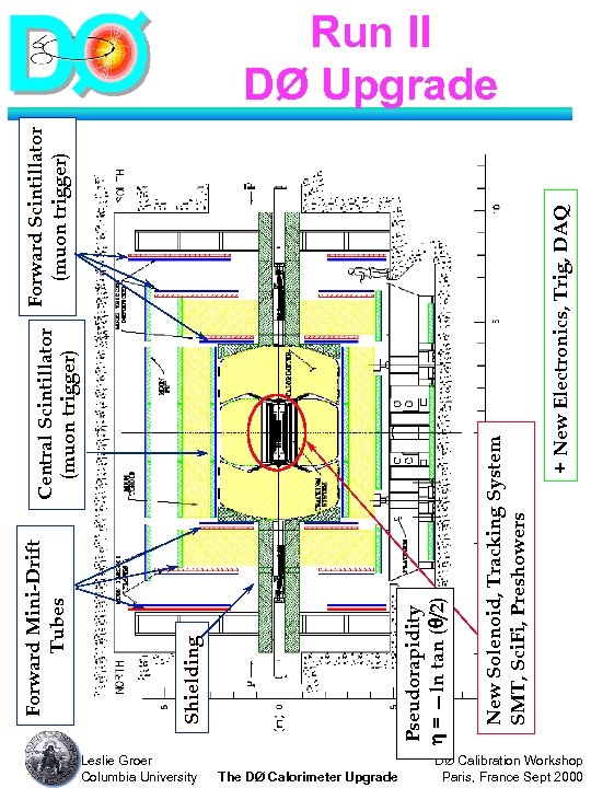 15 Leslie Groer Columbia University The DØ Calorimeter Upgrade Central Scintillator (muon trigger) Forward