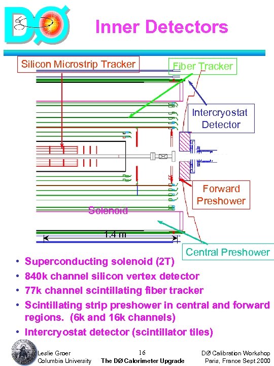 Inner Detectors Silicon Microstrip Tracker Fiber Tracker Intercryostat Detector Forward Preshower Solenoid 1. 4