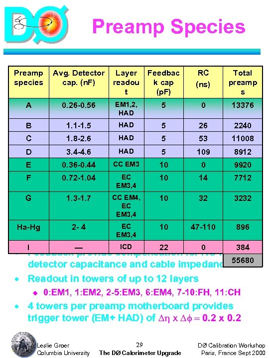 Preamp Species Preamp species Avg. Detector cap. (n. F) Layer readou t Feedbac k