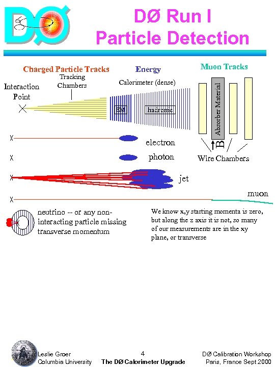 DØ Run I Particle Detection Charged Particle Tracks Calorimeter (dense) Absorber Material Interaction Point