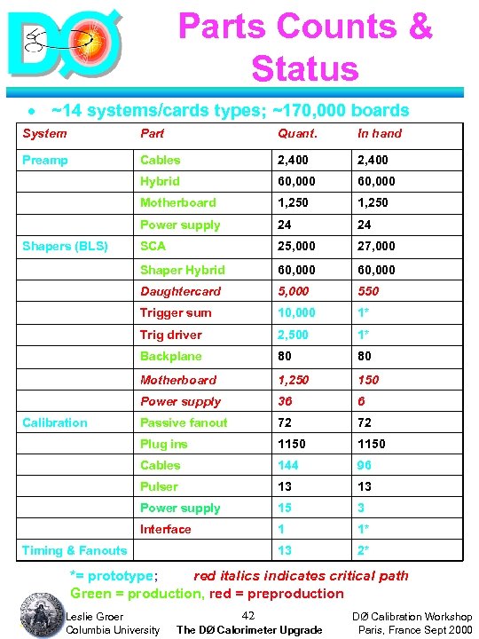 Parts Counts & Status · ~14 systems/cards types; ~170, 000 boards System Part Quant.