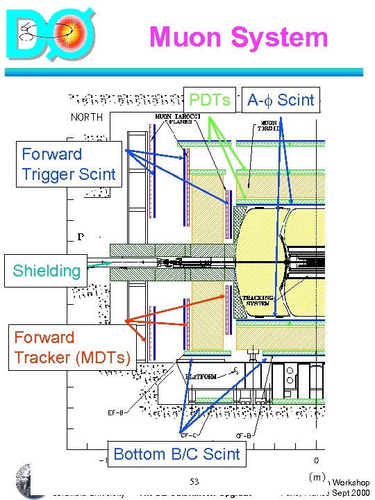 Muon System PDTs A- Scint Forward Trigger Scint Shielding Forward Tracker (MDTs) Bottom B/C