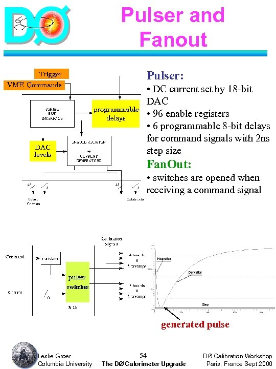 Pulser and Fanout Pulser: • DC current set by 18 -bit DAC • 96