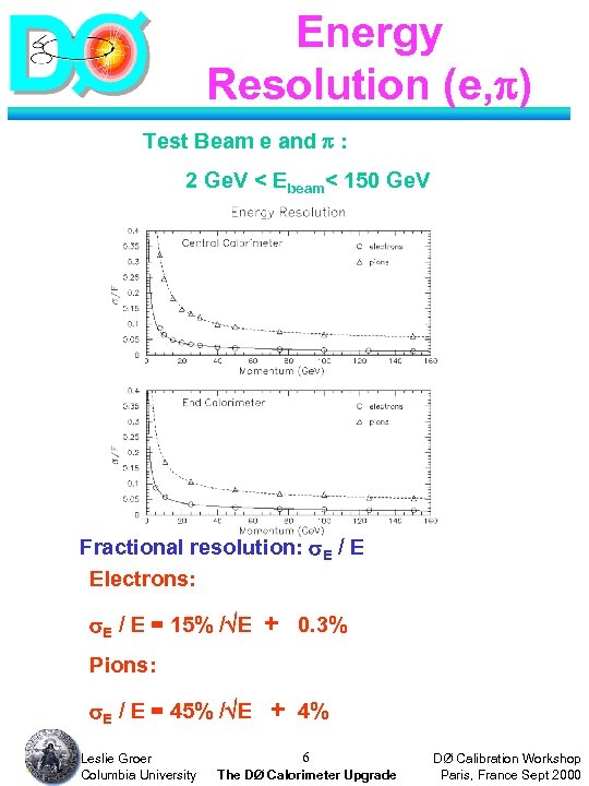 Energy Resolution (e, ) Test Beam e and : 2 Ge. V < Ebeam<